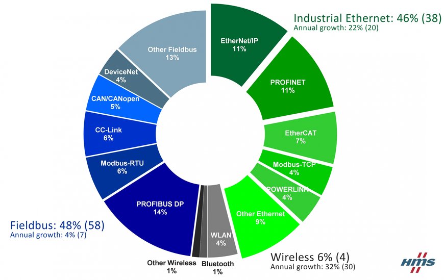 Industrial Ethernet en Wireless groeien snel  De markt voor industriële netwerken in 2017 volgens HMS